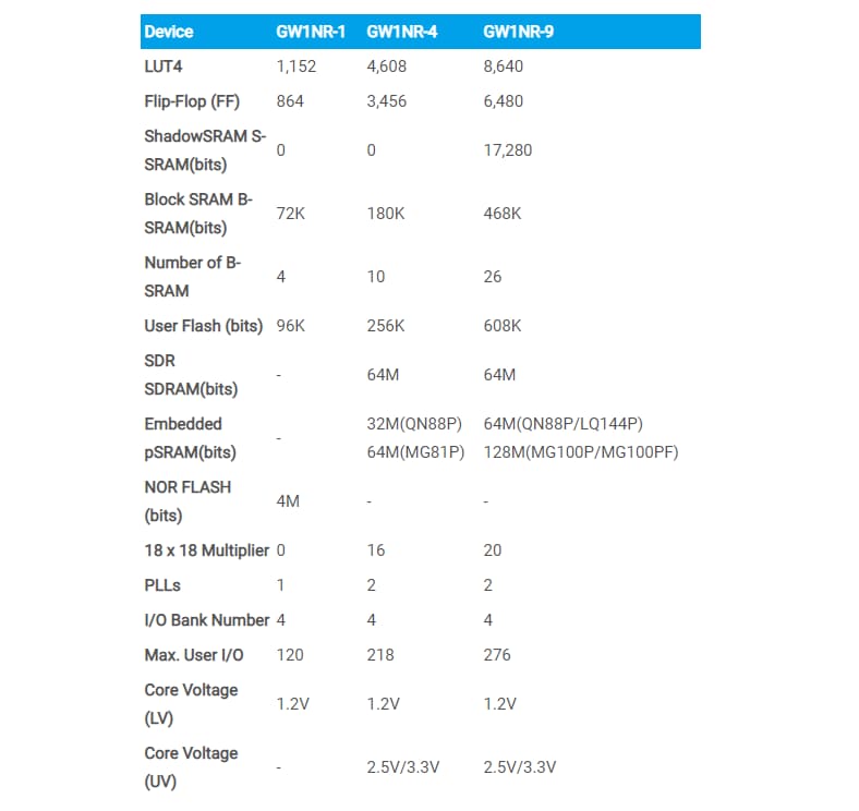 Chart - GOWIN LittleBee® GW1NR-4 FPGAs